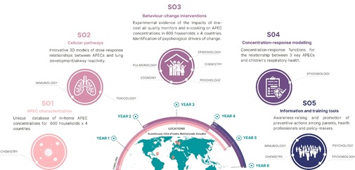 Health impacts of household air pollutants of emerging concern in children, adolescents and youth– Characterization, behaviour change interventions, and integration into policy and practices 