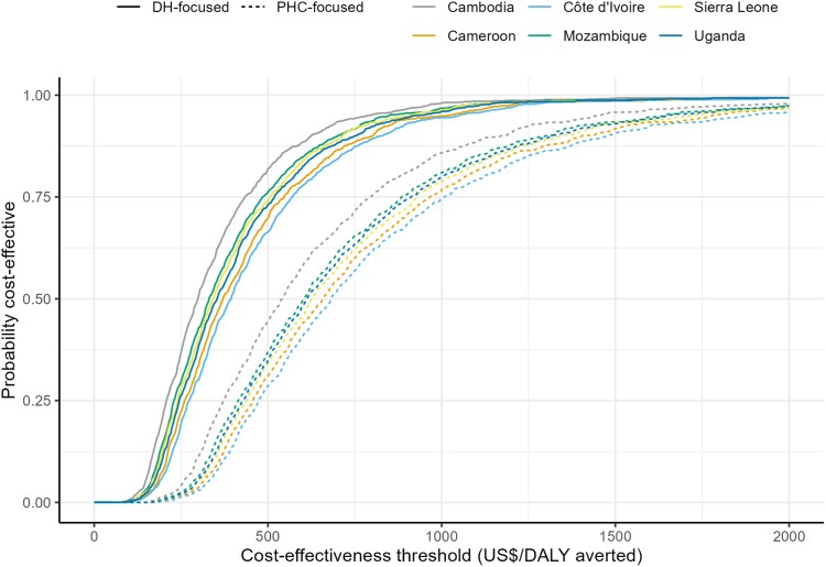 Cost-effectiveness and budget impact of decentralizing childhood tuberculosis diagnosis: a mathematical modelling study in six high tuberculosis incidence countries